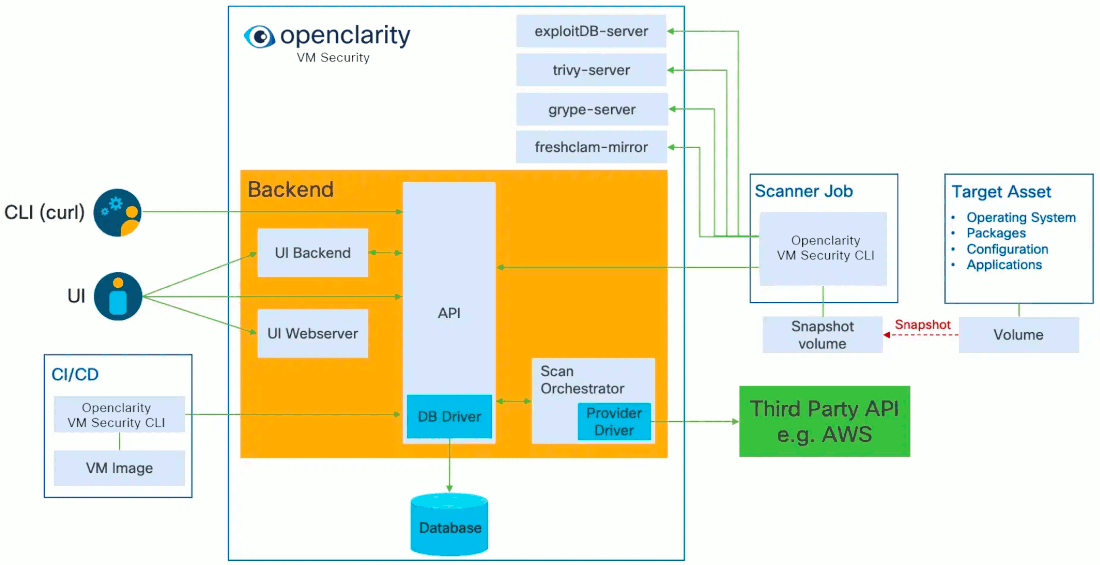 VM security architecture